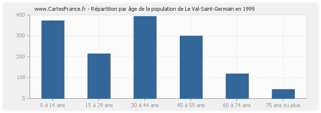 Répartition par âge de la population de Le Val-Saint-Germain en 1999